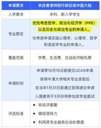 冲刺牛剑本科，中国学生可以申请哪些奖学金？如何准备？