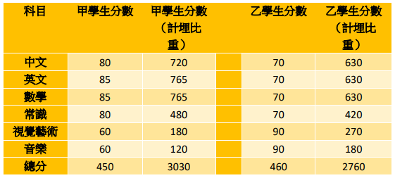 香港中学banding排名的两个重要考试，想让孩子进band1学校的内地家长，记得认真看！