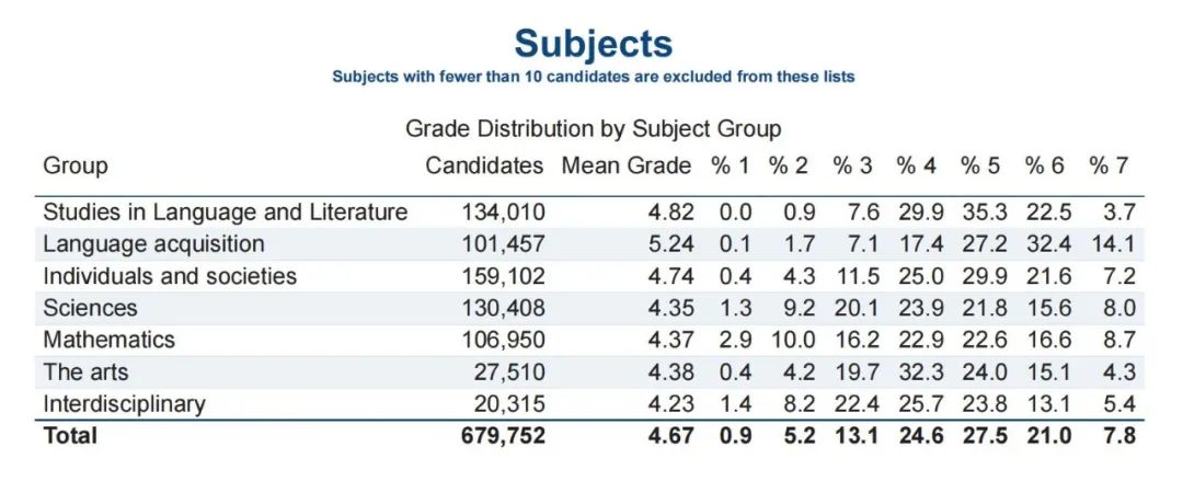 IBDP各科目组中，哪些课程7分比例最高？物理HL的高分比例出人意料……