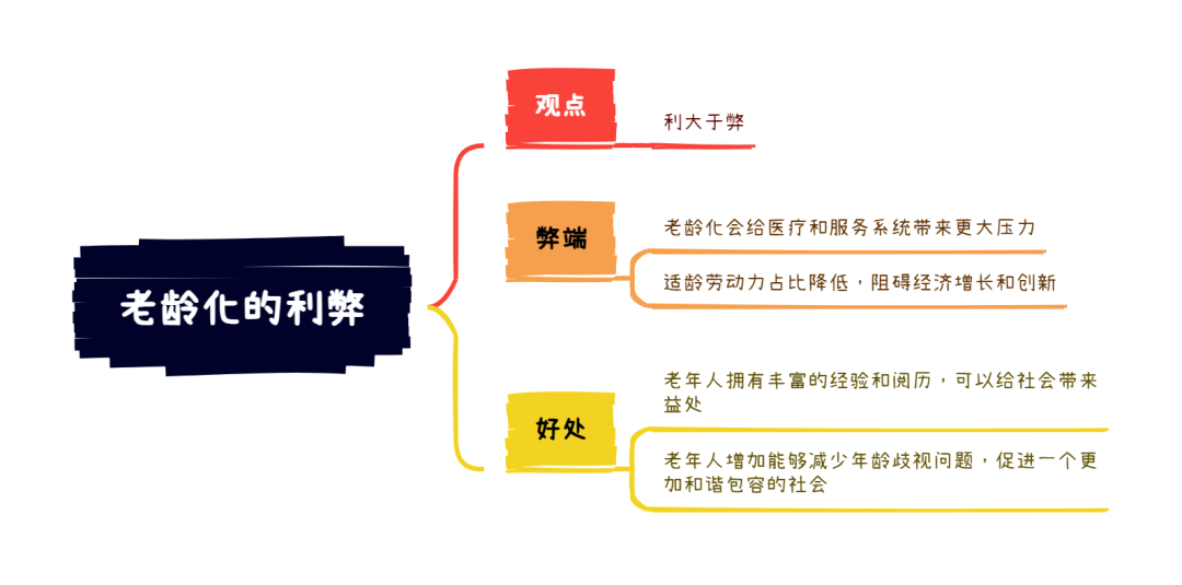 剑18写作范文及解析 | Test4 老龄化的利弊