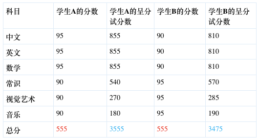 香港小升中的呈分试分值占比&如何影响派位？内地家长想让孩子到香港择校必看！