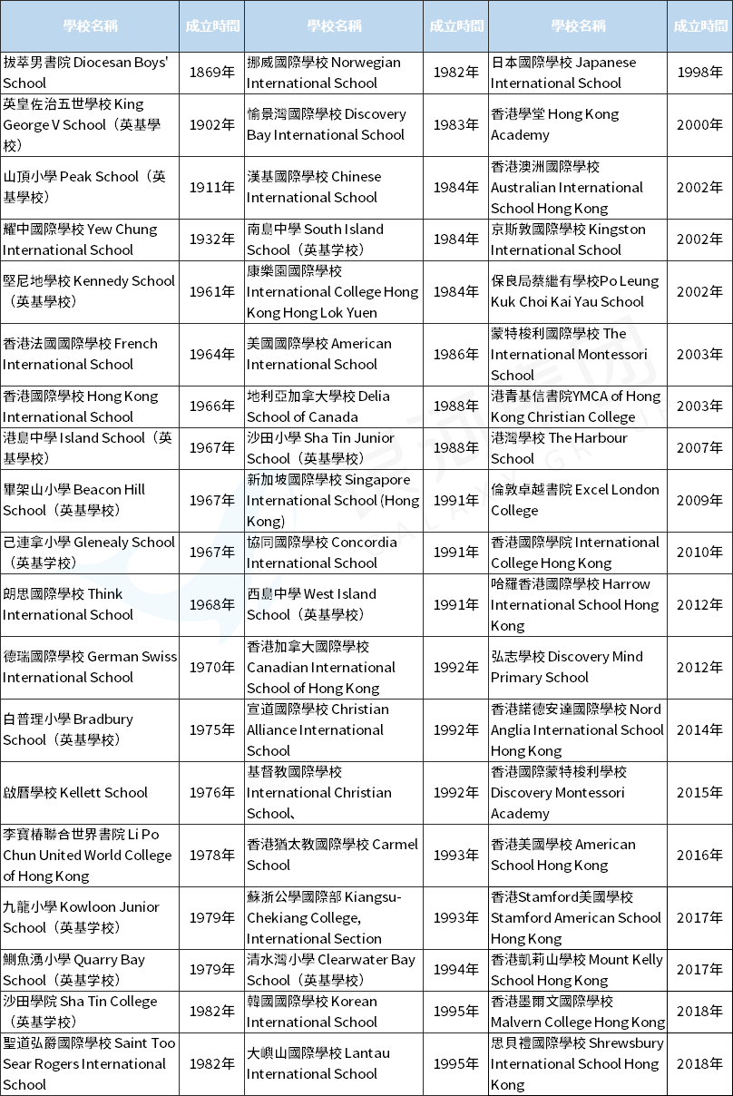 拥有香港身份，可以申请哪些“老资历”国际学校？