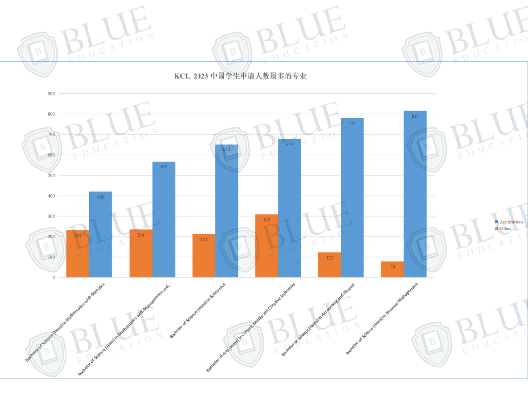 Blue独家数据 | “王爱曼华”越来越卷，申请人数激增，offer却不增反减？