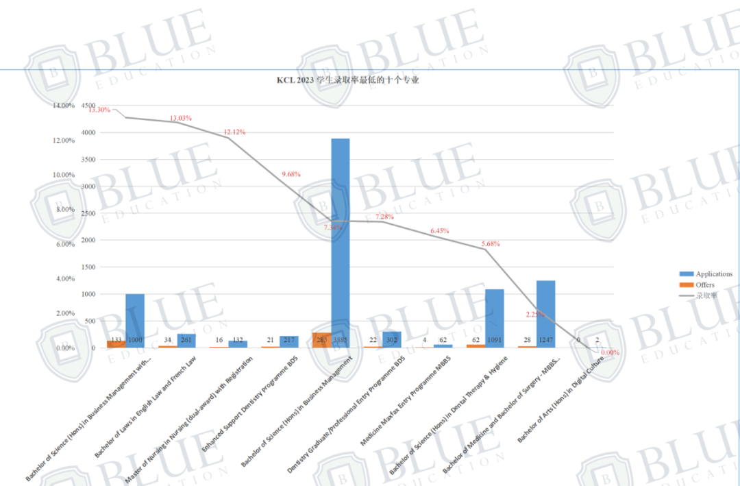 Blue独家数据 | “王爱曼华”越来越卷，申请人数激增，offer却不增反减？