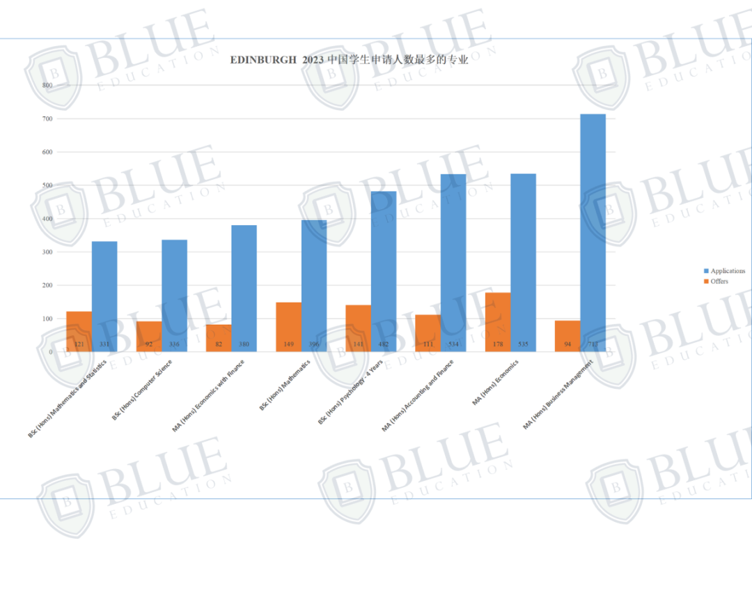 Blue独家数据 | “王爱曼华”越来越卷，申请人数激增，offer却不增反减？