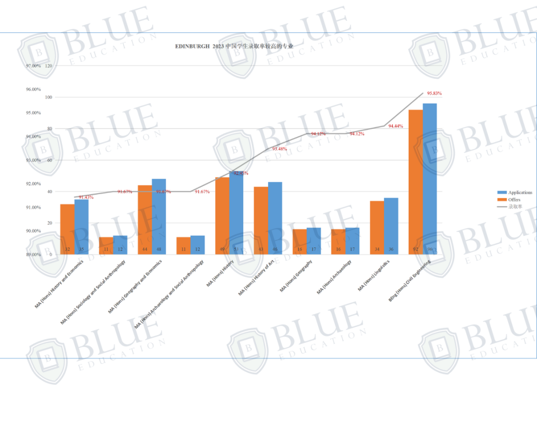 Blue独家数据 | “王爱曼华”越来越卷，申请人数激增，offer却不增反减？