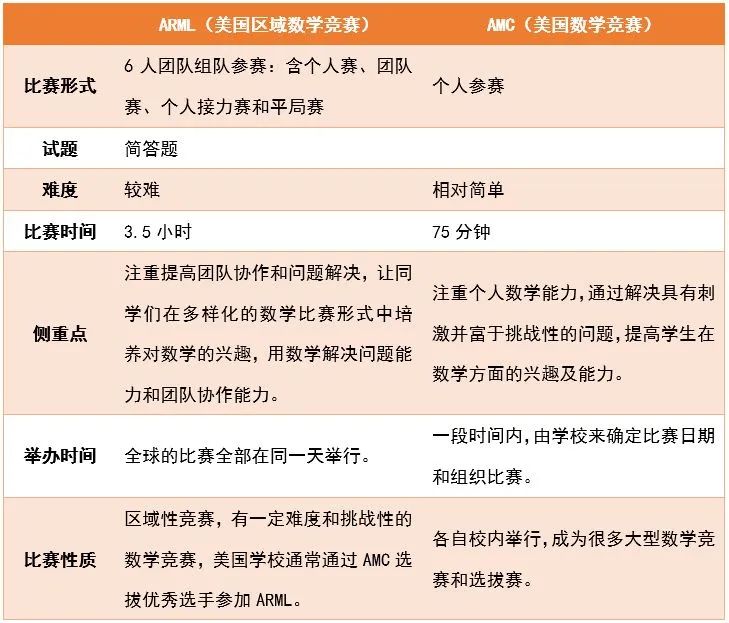 美国区域数学联赛(ARML)报名中，数学竞赛组团中