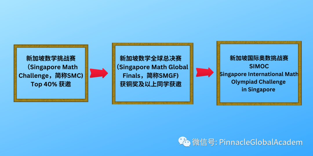 2023新加坡数学挑战赛报名开始了