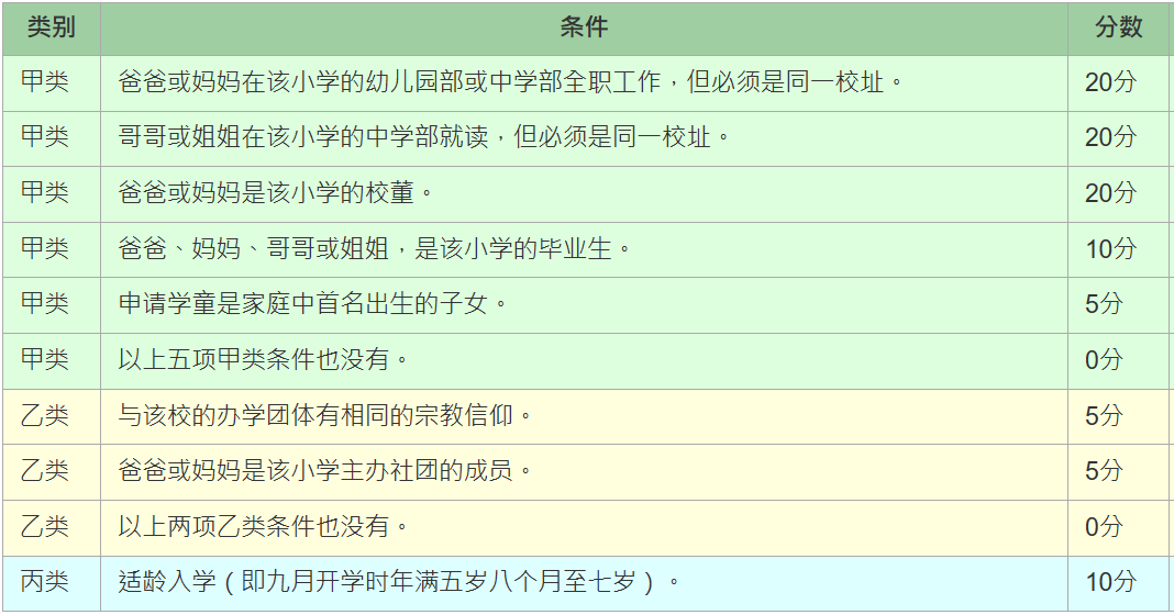 香港90%官立及资助小学通过「小一入学统筹办法」收生，来看看历年录取数据！