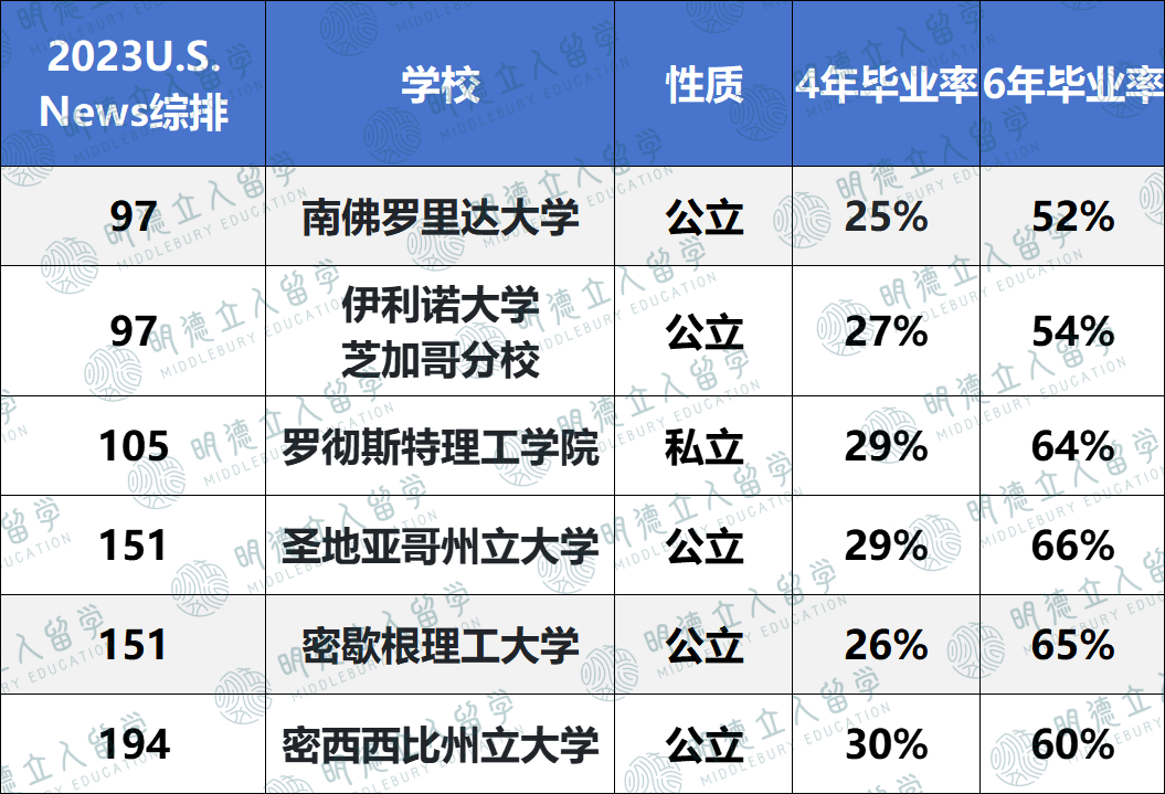 美本Top50大学毕业率盘点! 90%以上仅5所，GIT只有51%...