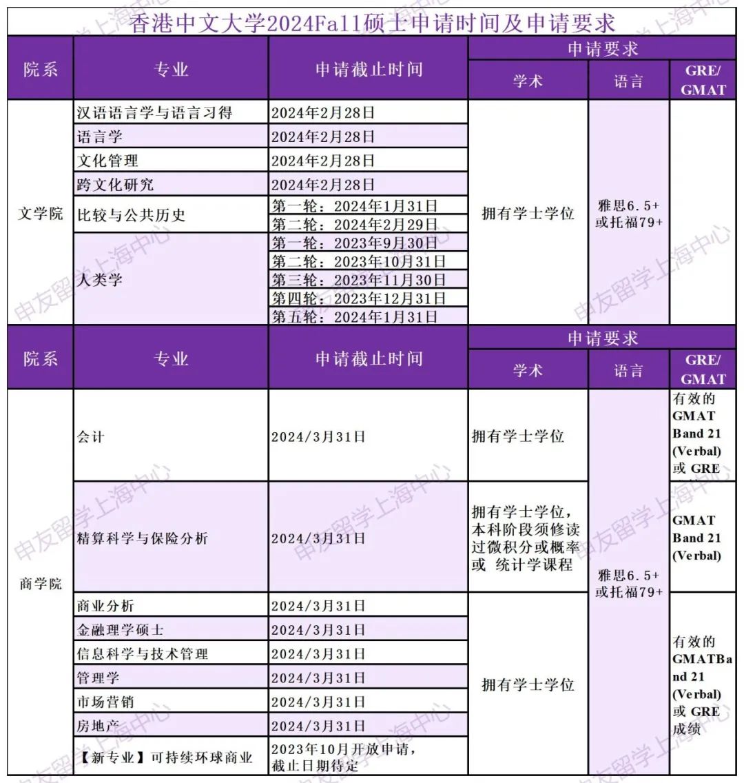 香港中文大学发布15个硕士专业2024年秋季入学申请时间！