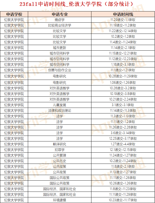 英国硕士一般什么时候申请？G5申请时间线如何？