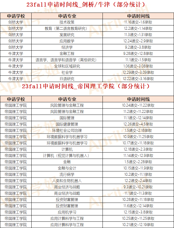 英国硕士一般什么时候申请？G5申请时间线如何？