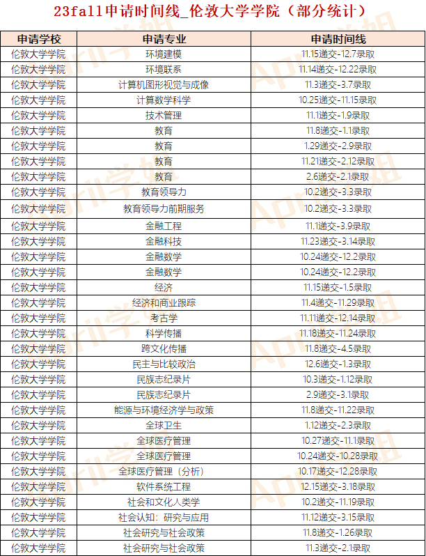 英国硕士一般什么时候申请？G5申请时间线如何？