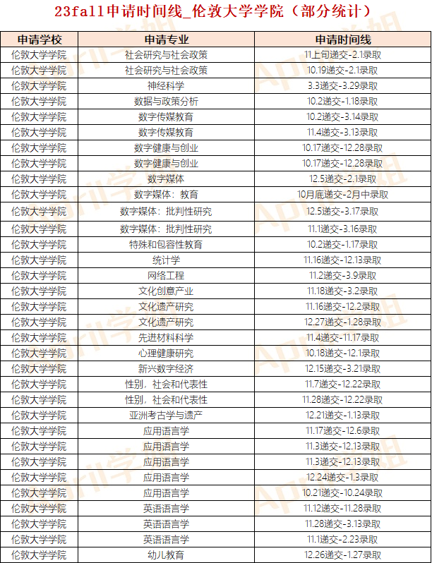 英国硕士一般什么时候申请？G5申请时间线如何？