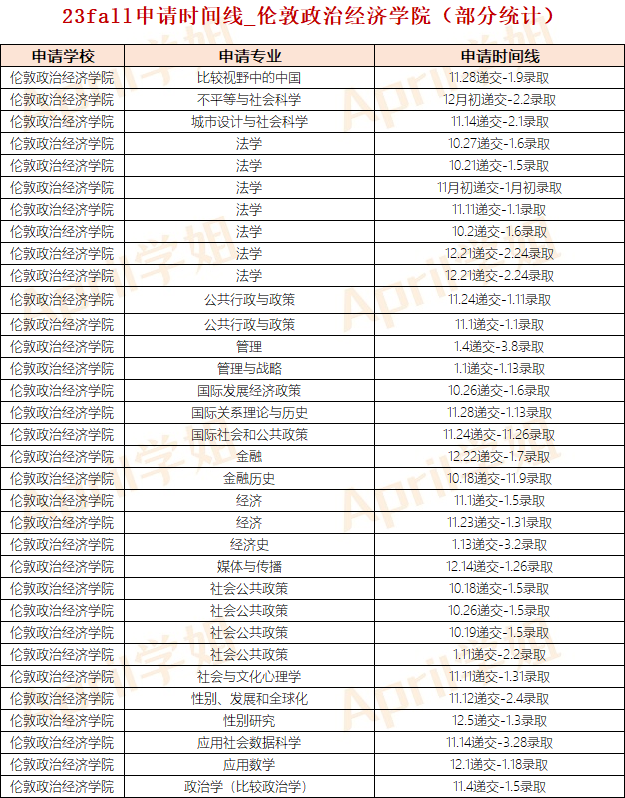 英国硕士一般什么时候申请？G5申请时间线如何？