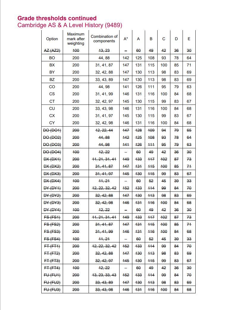 CAIE官方消息！2023年10大热门A-Level科目分数线出炉，普遍上涨！