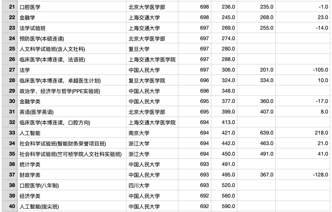 2023年浙江高考最热门的专业TOP200/位次上升和下降最多的TOP100（ChatGPT的数据分析）