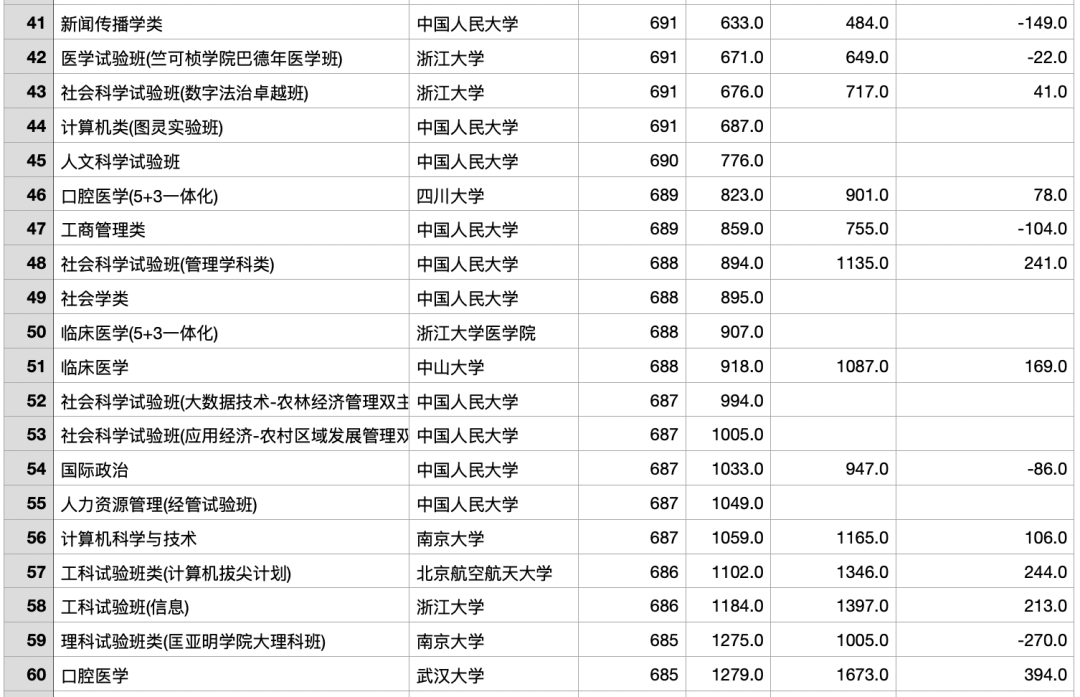 2023年浙江高考最热门的专业TOP200/位次上升和下降最多的TOP100（ChatGPT的数据分析）