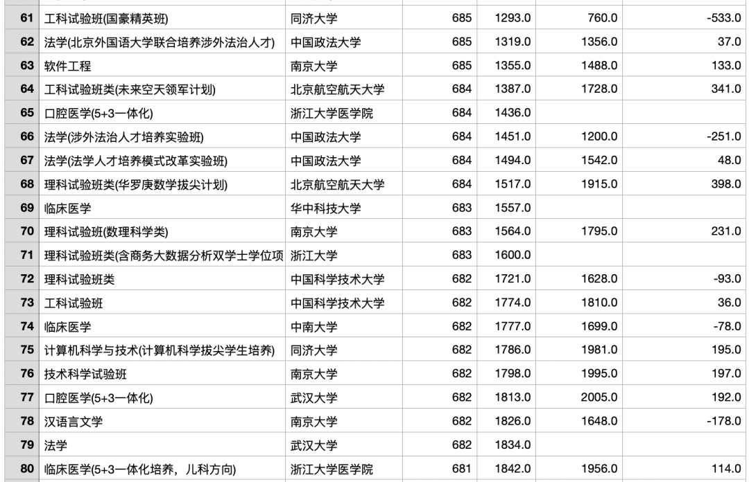 2023年浙江高考最热门的专业TOP200/位次上升和下降最多的TOP100（ChatGPT的数据分析）