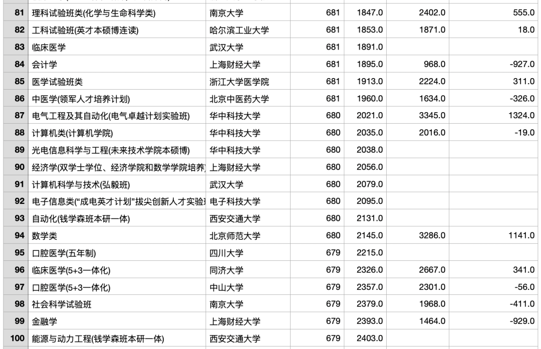 2023年浙江高考最热门的专业TOP200/位次上升和下降最多的TOP100（ChatGPT的数据分析）