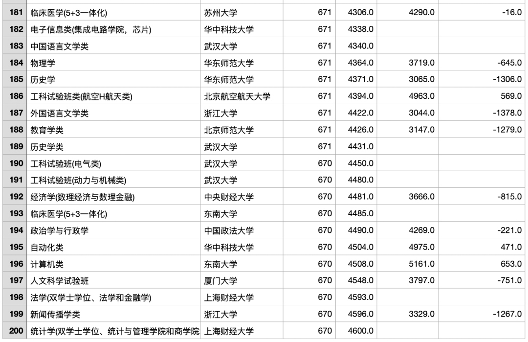 2023年浙江高考最热门的专业TOP200/位次上升和下降最多的TOP100（ChatGPT的数据分析）