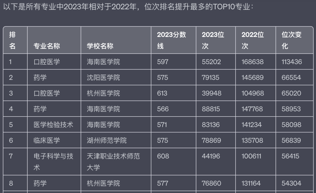 2023年浙江高考最热门的专业TOP200/位次上升和下降最多的TOP100（ChatGPT的数据分析）