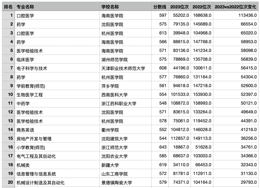 2023年浙江高考最热门的专业TOP200/位次上升和下降最多的TOP100（ChatGPT的数据分析）