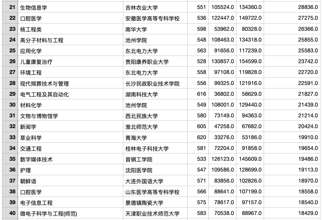 2023年浙江高考最热门的专业TOP200/位次上升和下降最多的TOP100（ChatGPT的数据分析）