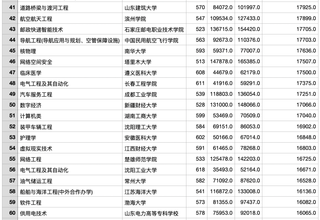 2023年浙江高考最热门的专业TOP200/位次上升和下降最多的TOP100（ChatGPT的数据分析）