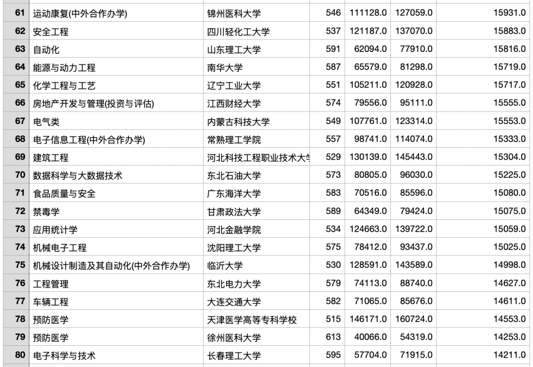 2023年浙江高考最热门的专业TOP200/位次上升和下降最多的TOP100（ChatGPT的数据分析）