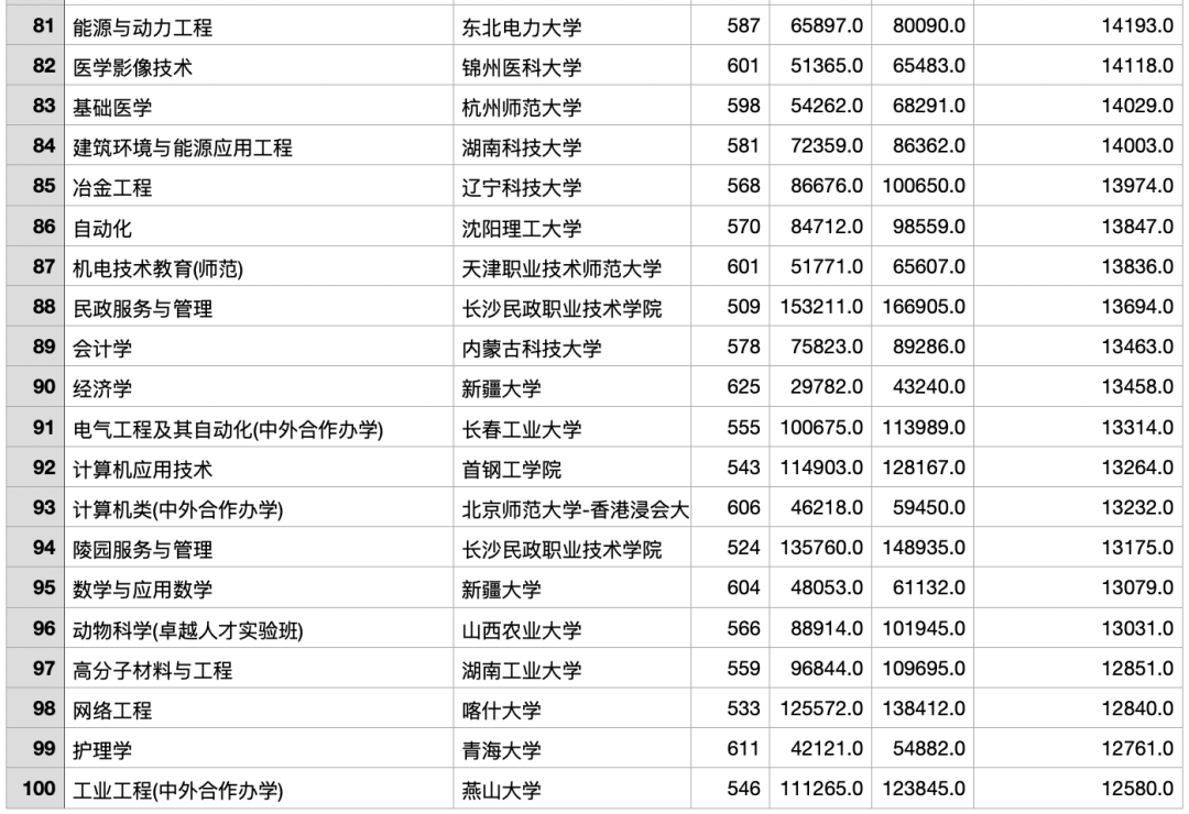 2023年浙江高考最热门的专业TOP200/位次上升和下降最多的TOP100（ChatGPT的数据分析）