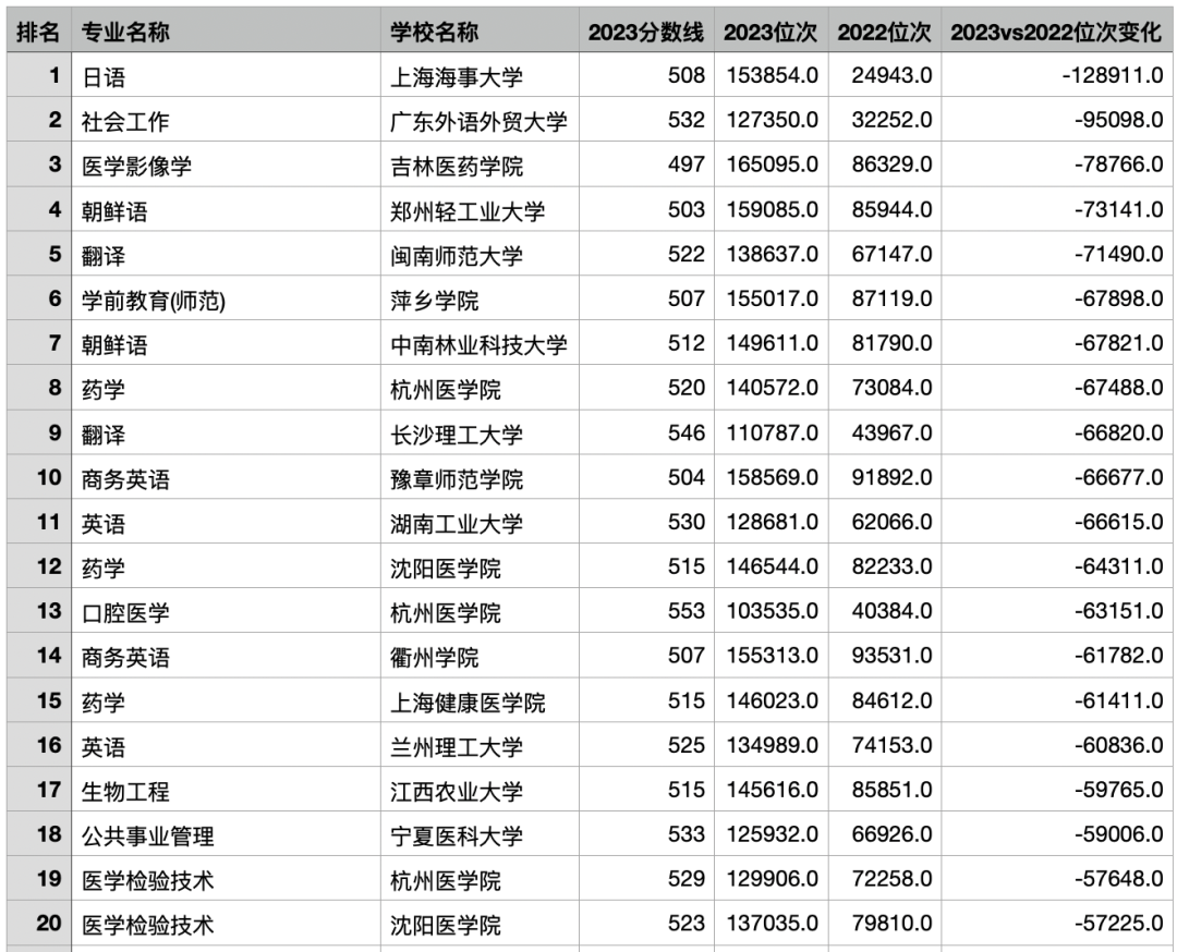 2023年浙江高考最热门的专业TOP200/位次上升和下降最多的TOP100（ChatGPT的数据分析）