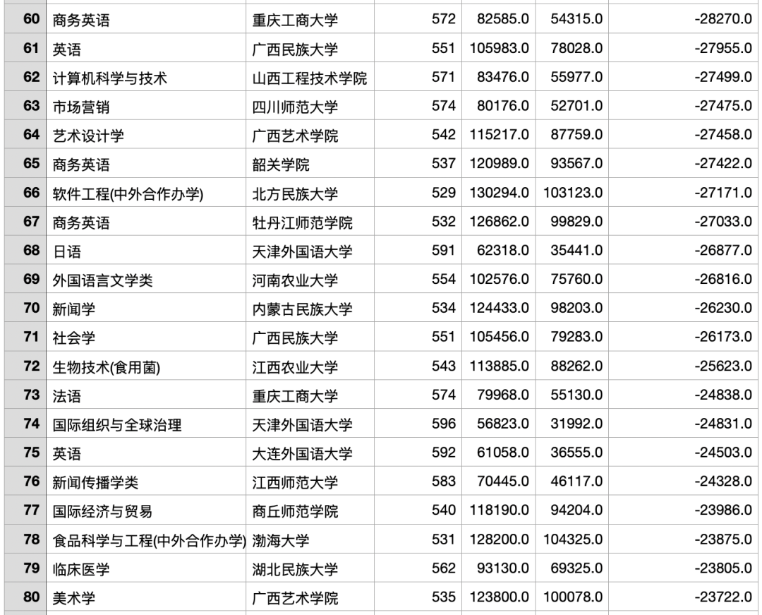 2023年浙江高考最热门的专业TOP200/位次上升和下降最多的TOP100（ChatGPT的数据分析）