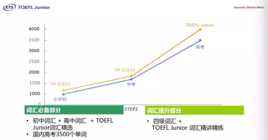 小托福考试4大部分详情！哪些人适合学习小托福？小托福难度和中高考相比！