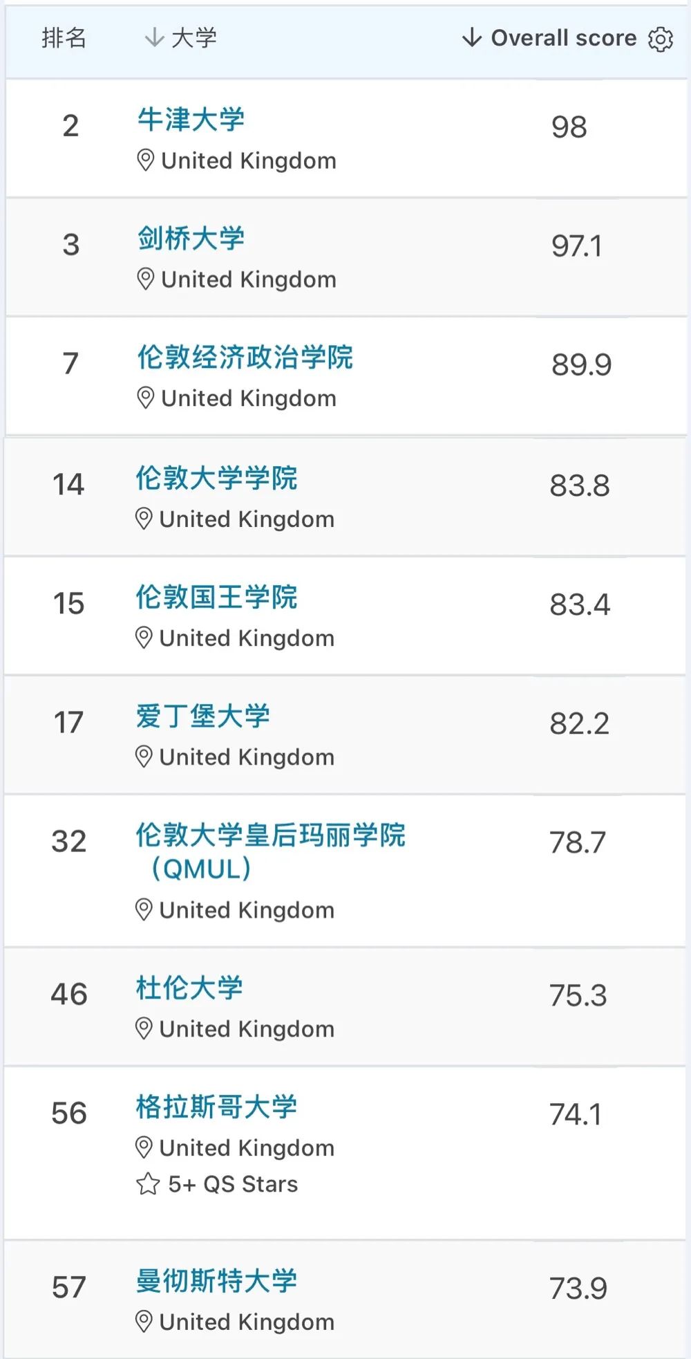 英国毕业生人均月薪3万？想要毕业稳拿高薪，该选什么专业？