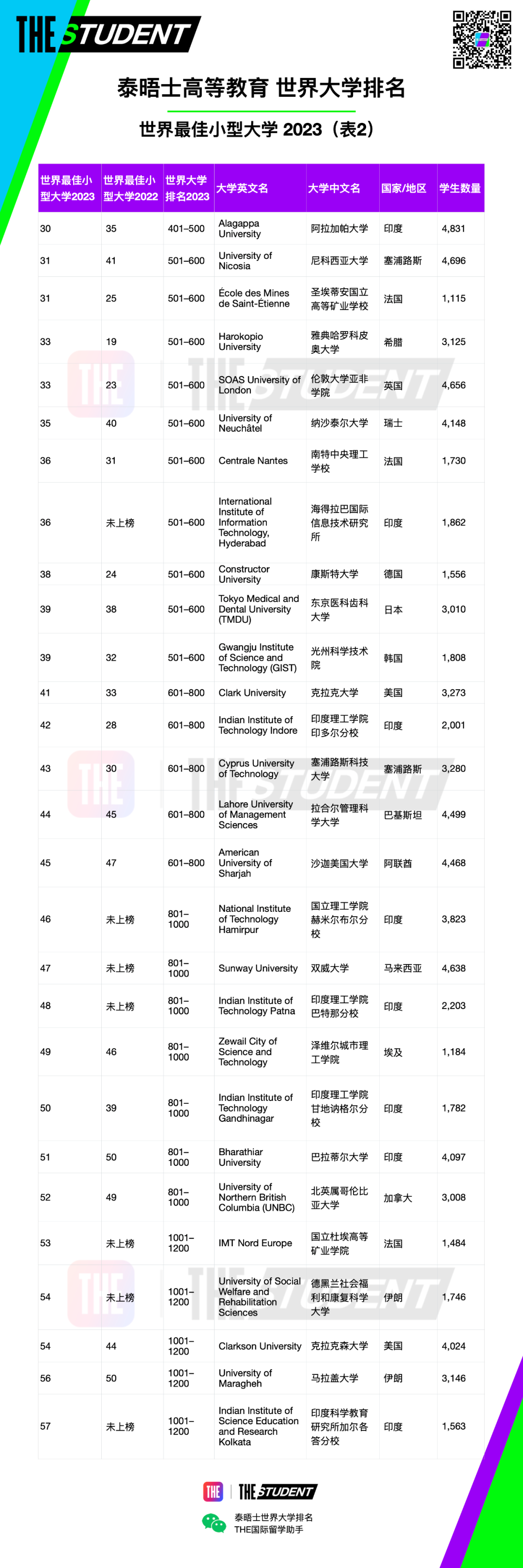 2023 THE世界最佳“小而精”大学排名发布！加州理工蝉联第一，澳洲这所大学挺进前十！