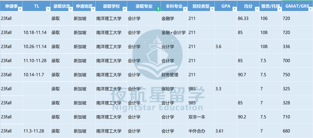 2023 | 南洋理工大学会计学都录取了哪些学生？（附最新案例）