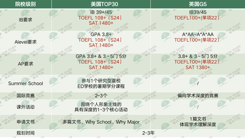 AL放榜出分战报来袭！几门A*才能实现英美名校双丰收？