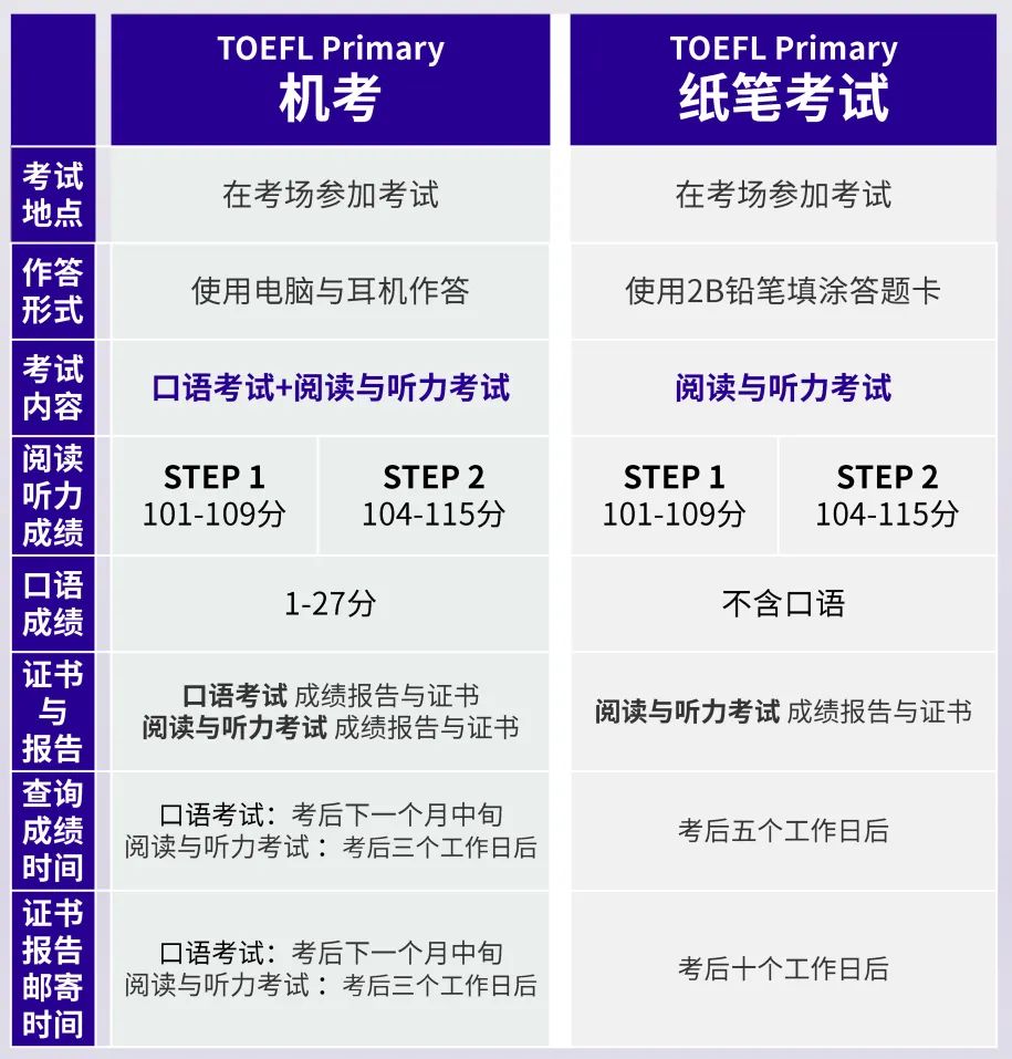 托福家族最小成员—TOEFL Primary小小托福考试介绍