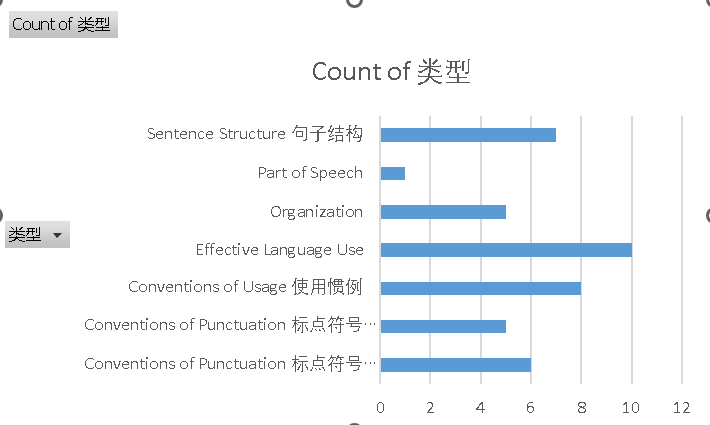 SAT 记忆面包【2】Subject-verb Agreement