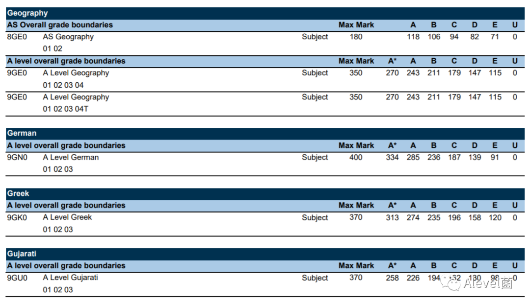 爱德思2023年5-6月Alevel（英国版）分数线速看