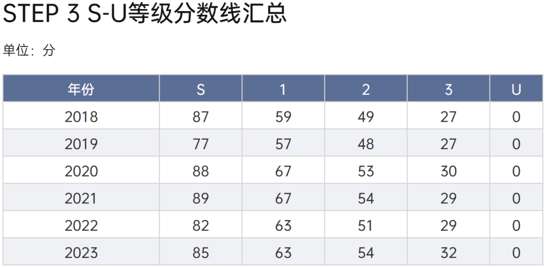 STEP放榜，S&1成绩刷屏？一起看看剑桥官怎么说？