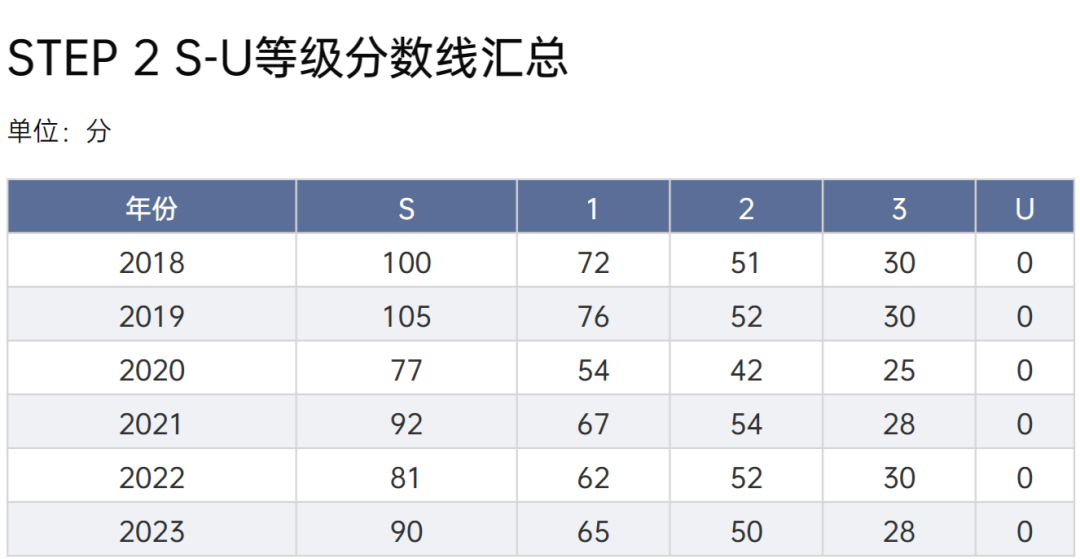 STEP放榜，S&1成绩刷屏？一起看看剑桥官怎么说？