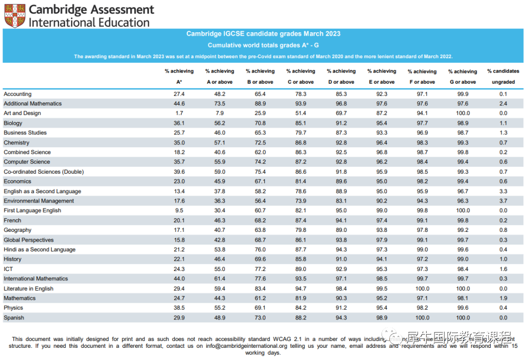 IGCSE终于放榜！IGCSE成绩有什么用？附2023IG各科A*率