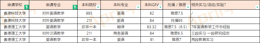 去香港读教育学硕士，如何选择学校？