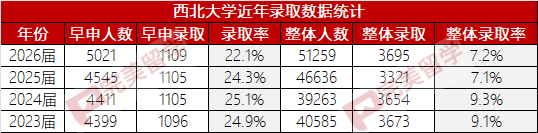 最新！西北大学2023-2024申请新政：不再强制要求主文书...