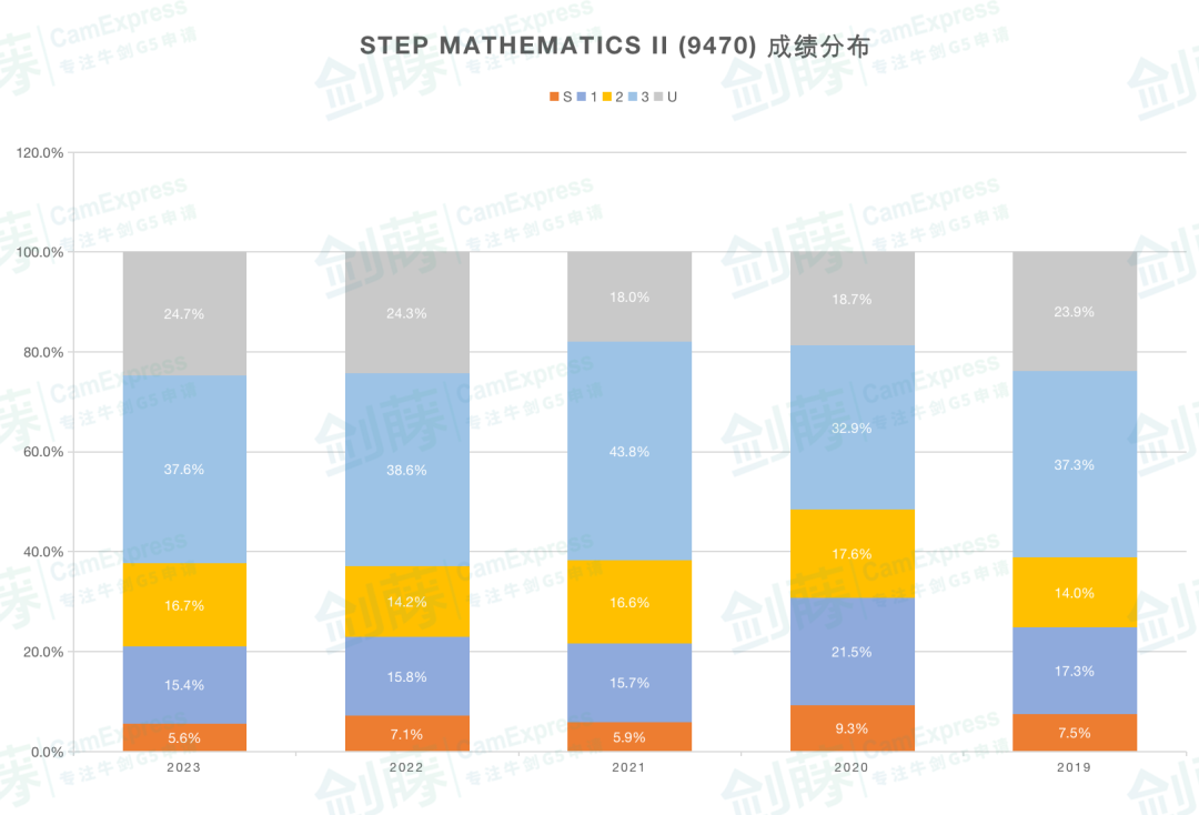 2023年STEP笔试放榜日! STEP 2 S率仅5.6%，迎来近五年最低占比