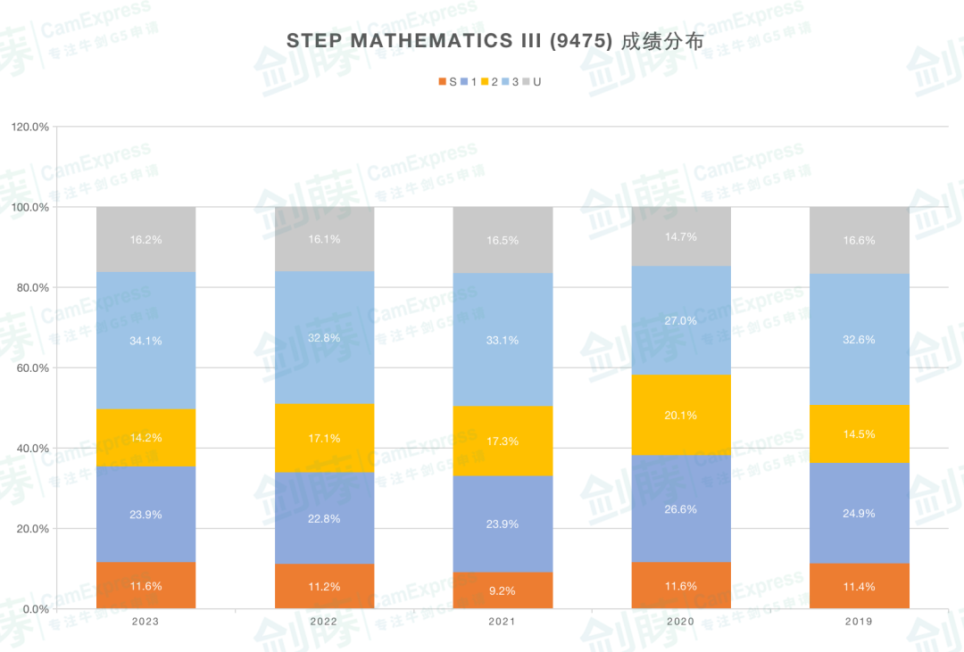 2023年STEP笔试放榜日! STEP 2 S率仅5.6%，迎来近五年最低占比