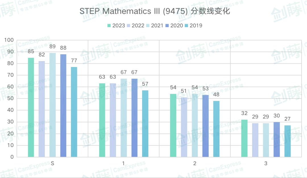 2023年STEP笔试放榜日! STEP 2 S率仅5.6%，迎来近五年最低占比